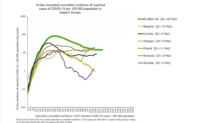 CORONAVIRUS. România, cea mai abruptă creștere a curbei de infectare cu coronavirus din Europa de Est!