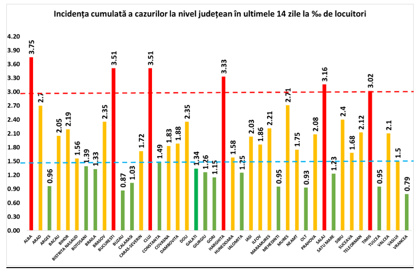 Pandemia de coronavirus: Cinci județe din România, cu rata de infectare de peste 3 la mia de locuitori. Incidența din Capitală depășește 3,5!