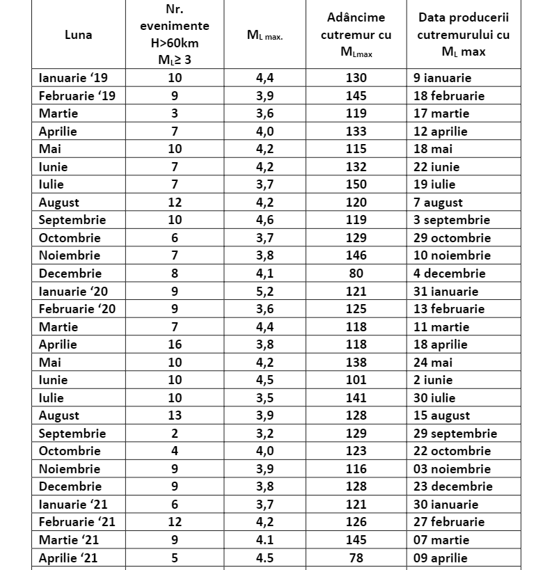 Cutremure din zona Vrancea cu magnitudine peste 3, produse din 2019 până în aprilie 2021. Sursa - Institutul Național de Cercetare-Dezvoltare pentru Fizica Pământului