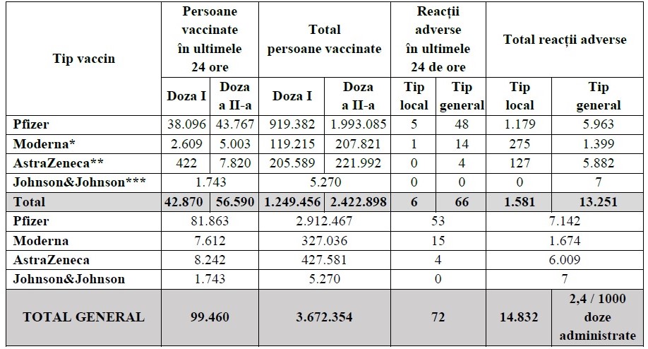 Campania de vaccinare anti-COVID-19. Aproape 100.000 de persoane imunizate în ultimele 24 de ore