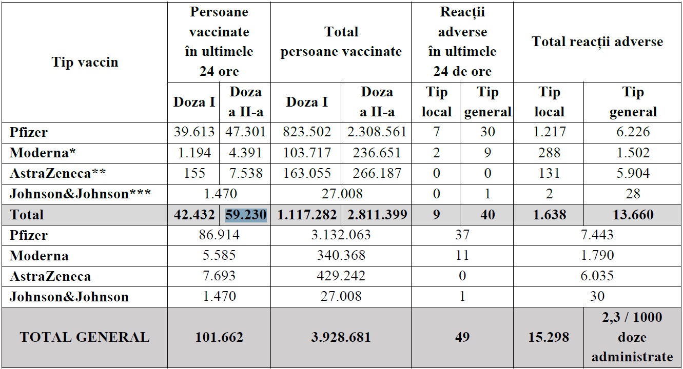 Campania de vaccinare anti-COVID-19. Peste 100.000 de persoane au fost imunizate în ultimele 24 de ore