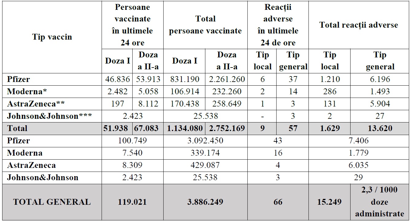 Nou record de persoane vaccinate anti-COVID-19 într-o zi: Peste 119.000 de persoane au fost imunizate în ultimele 24 de ore