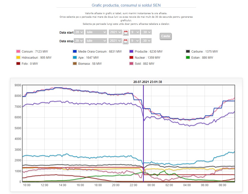 Grafic producție energie / Sursa: Transelectrica